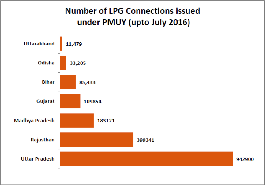 number-of-lpg-connections-issued-under-pmuy