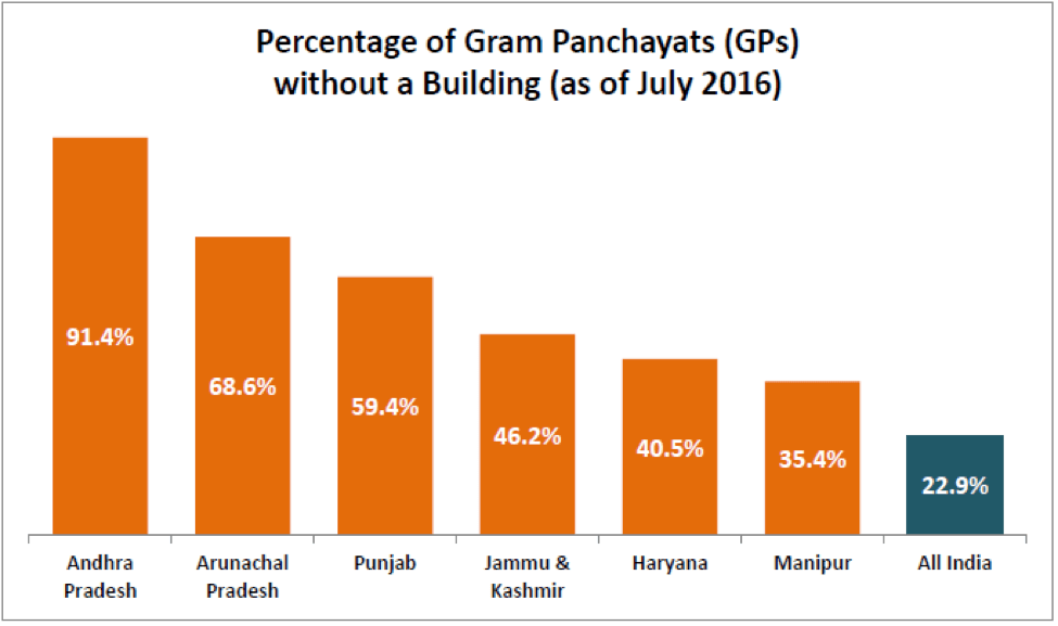 percentage-of-gram-panchayats-without-a-building-as-of-july-2016-factly