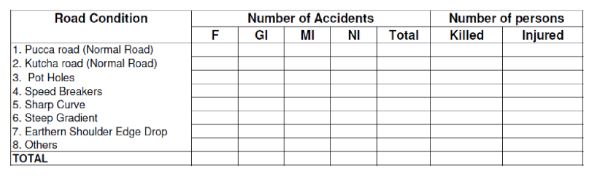 road-accidents-in-india_by-road-conditions