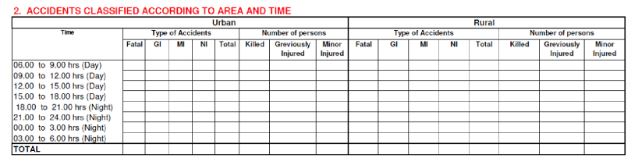 road-accidents-in-india_number-of-road-accidents-in-india-by-area-and-time