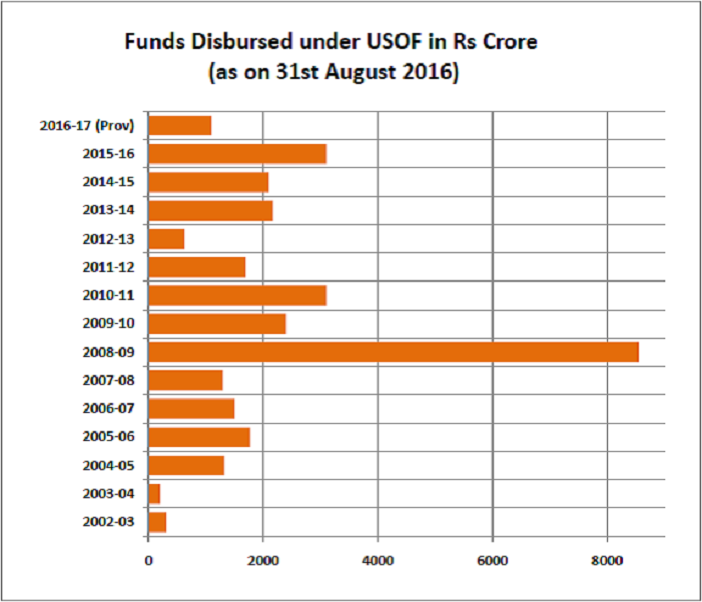 universal-service-obligation-fund_funds-disbursed-under-usof-in-crores