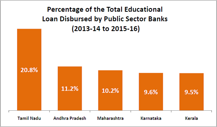 bank-loans-for-educational-purpose_percentage-by-public-sector-banks