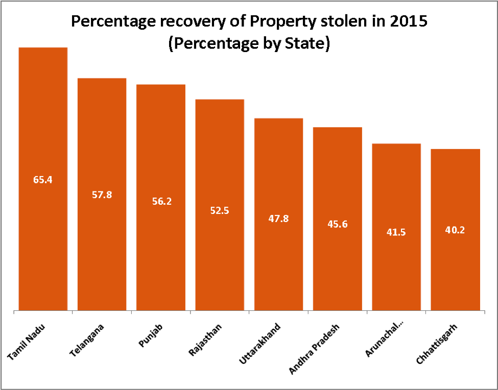 percentage of property stolen in 2015