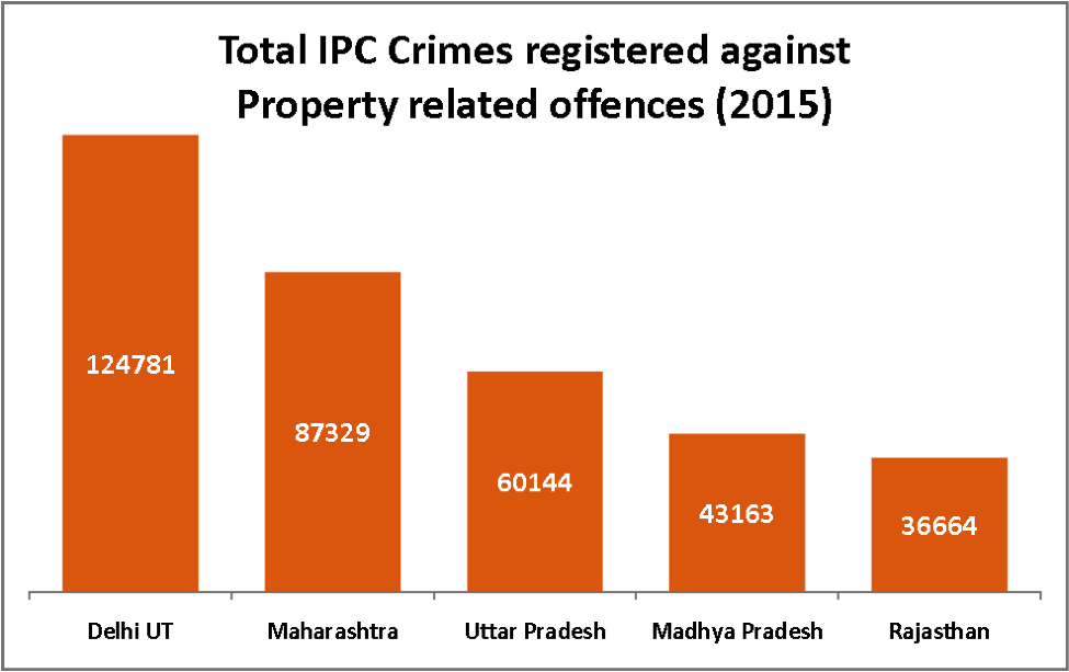total IPC crimes registered against property related offences 2015