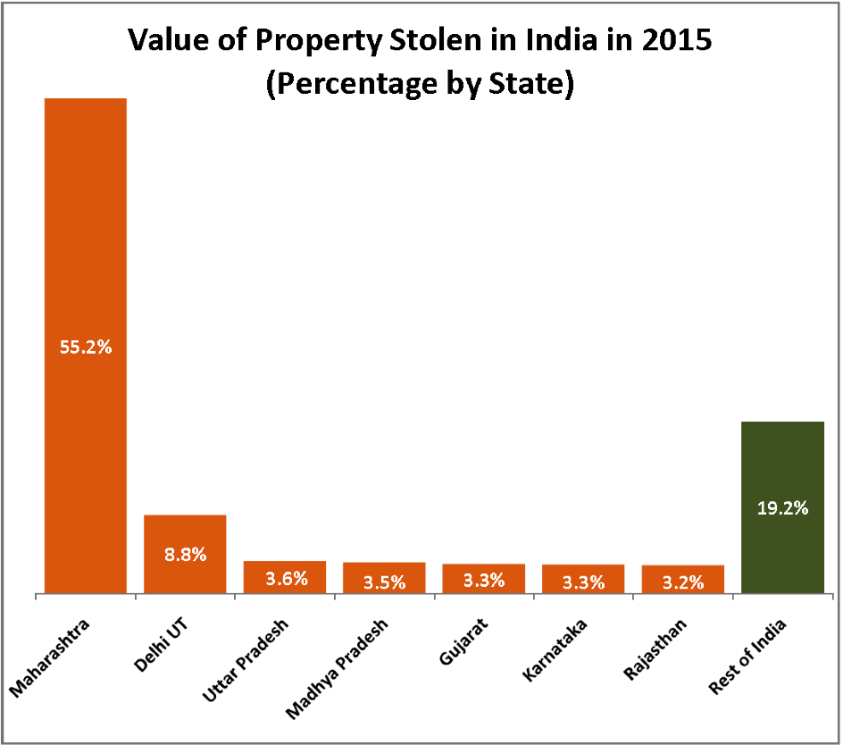 value of property stolen in India in 2015
