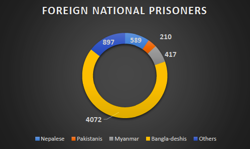 indian-prisons-foreign-national-prisoners