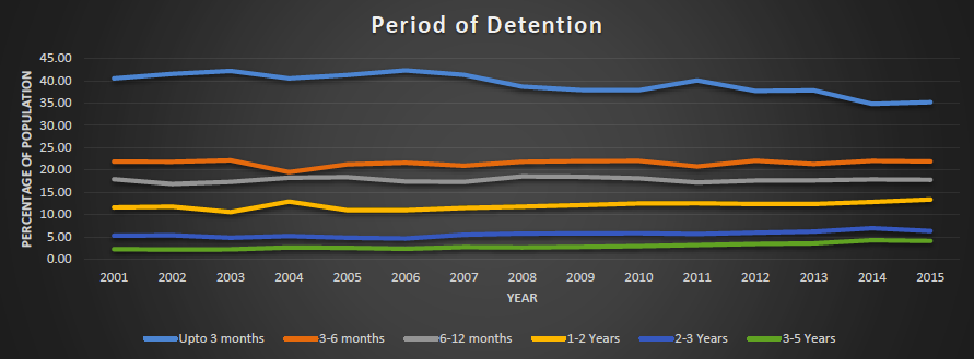 indian-prisons-period-of-detention