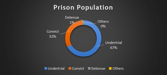 indian-prison-population