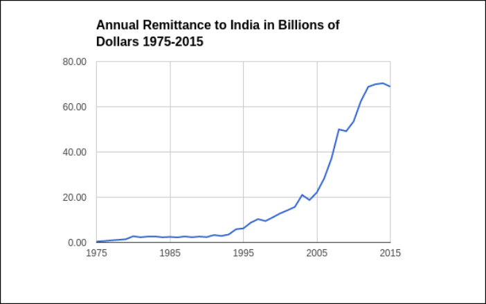 nri-vote-impact_annual-remittance-in-billions-of-dollars-2