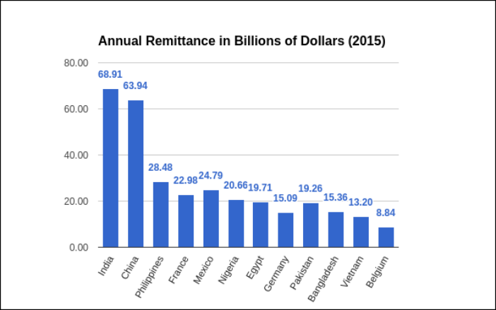nri-vote-impact_annual-remittance-in-billions-of-dollars