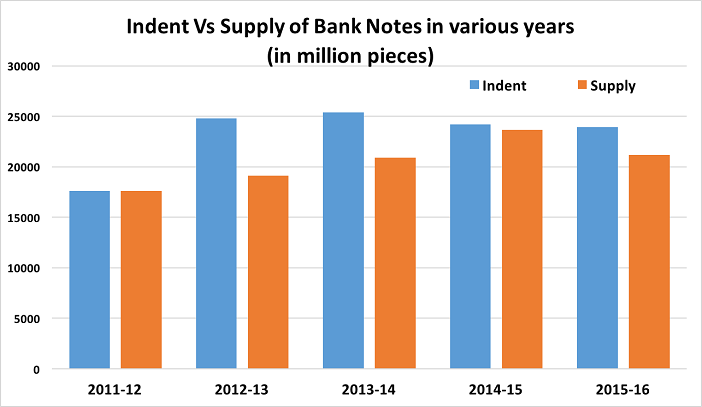 currency-printing-presses_indent-vs-supply-of-bank-notes-in-various-years