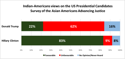indian-americans-view-on-us-presidential-candidates