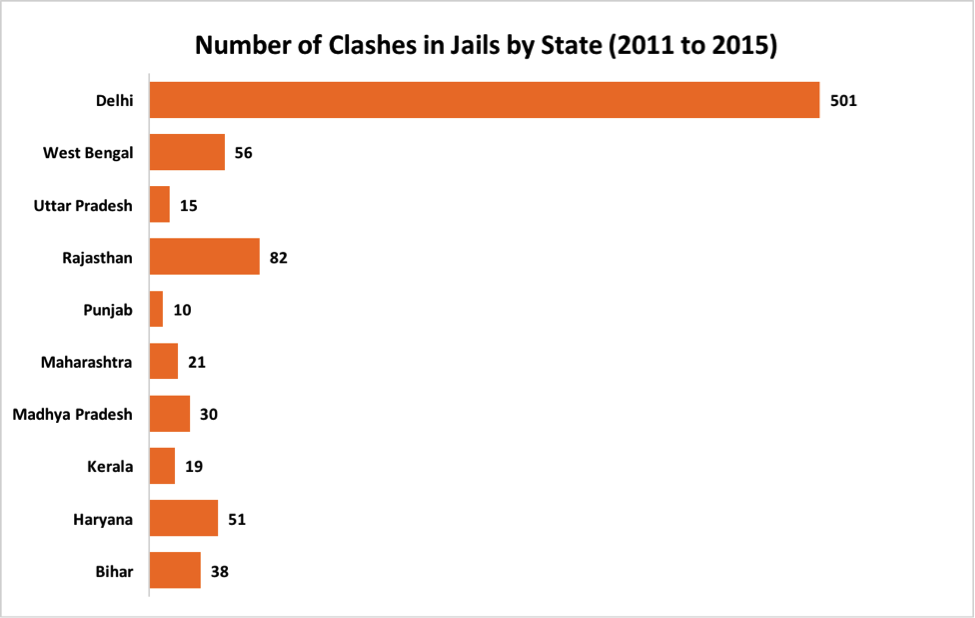 number-of-clashes-in-jails-in-india-by-state-2011-to-2015