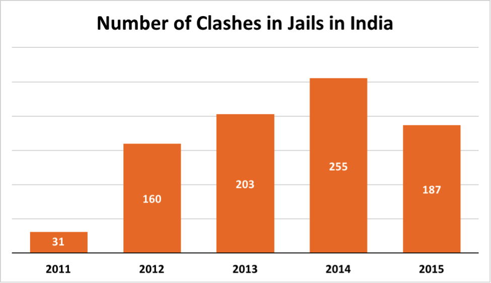 number-of-clashes-in-jails-in-india