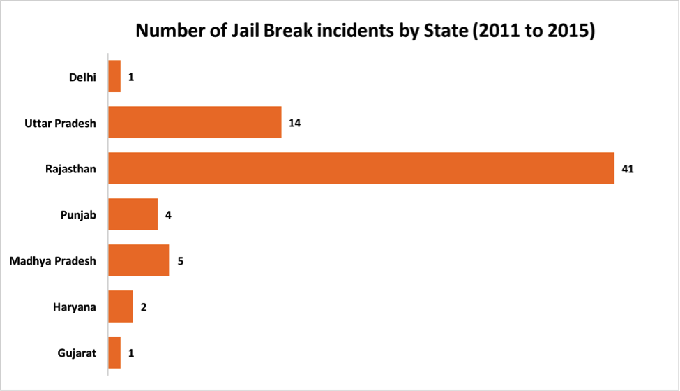 number-of-jail-breaks-in-india-by-state-2011-to-2015