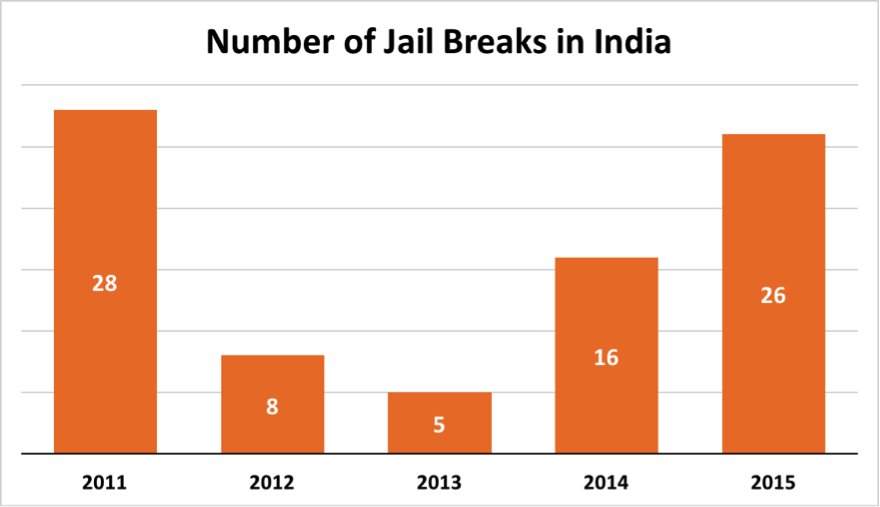 number-of-jail-breaks-in-india