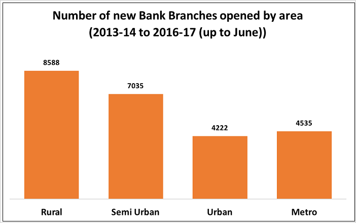 new-bank-branches-of-scb_number-of-new-bank-branches-of-scb-by-area