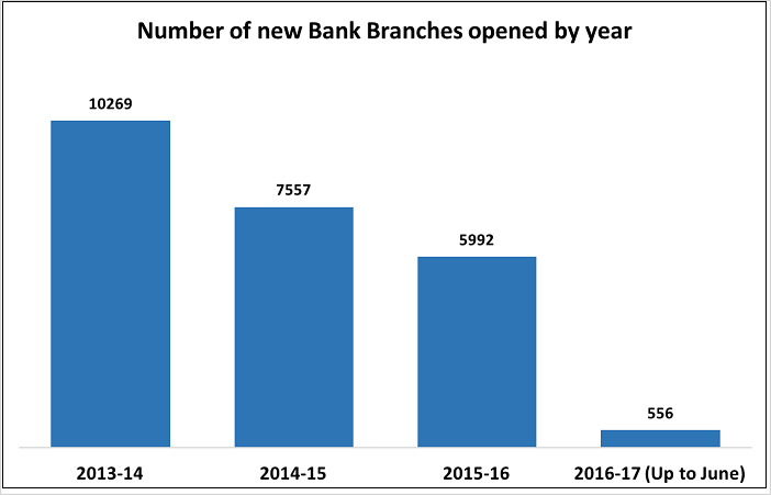 new-bank-branches-of-scbs_number-of-new-bank-branches-of-scb-per-year