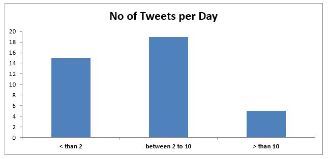 twitter-in-governance-india_growth-in-number-of-tweets-per-day-2