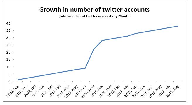 twitter-in-governance-india_growth-in-number-of-twitter-accounts-1