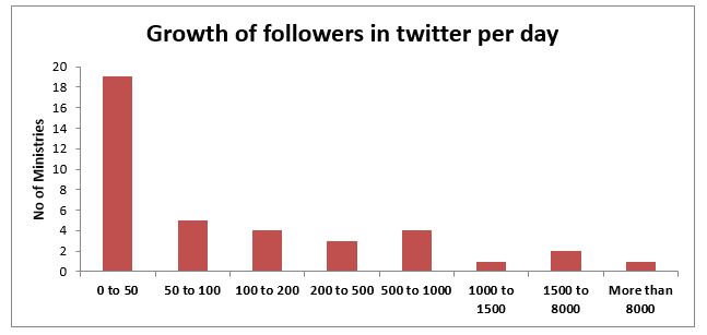 twitter-in-governance-india_growth-of-folllowers-on-twitter-per-day-2