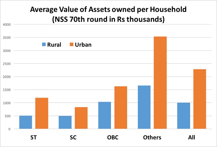 assets-owned-by-sc-st-households_averagevalue-of-asserts-owned-per-household
