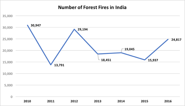 understanding-the-forest-fire-numbers_number-of-forest-fires-in-india1