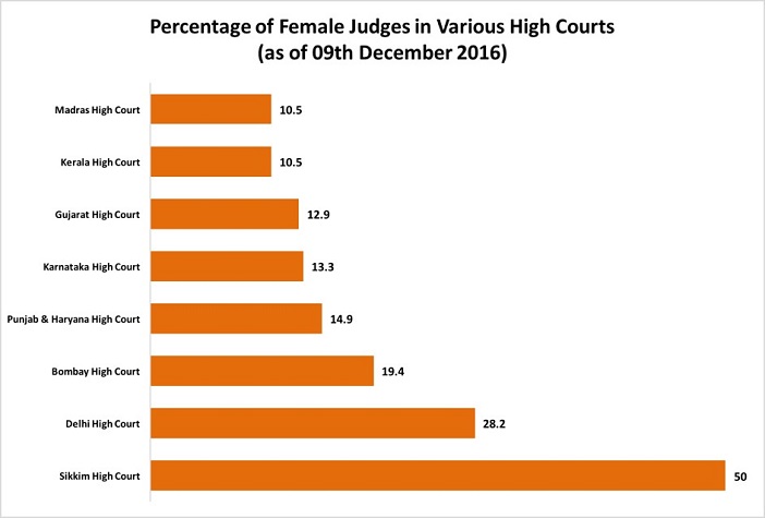 diversity-in-indian-judiciary_percentage-of-female-judges
