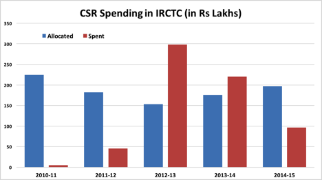 CSR spending in IRCTC