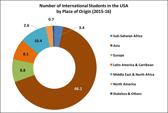 International students surge at U.S. colleges with record numbers from India  - The Washington Post