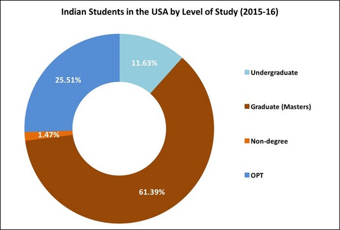 Indian Students in the USA_5
