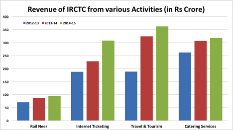 Revenue of IRCTC from various Activities-factly