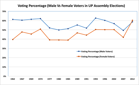 male vs female voters in UP Assembly elections 2017