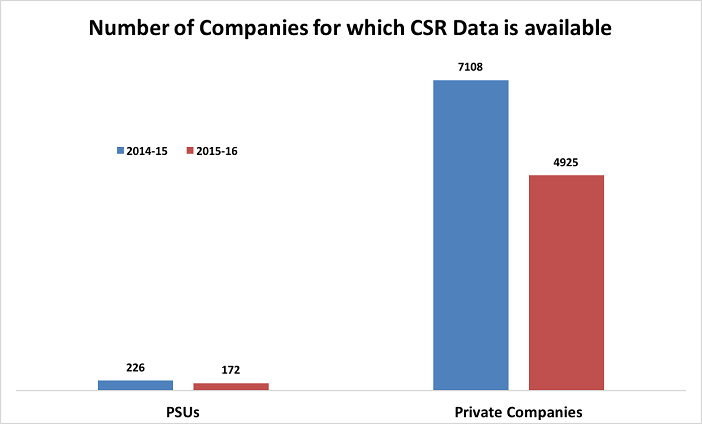 CSR spending of PSUs_CSR Data