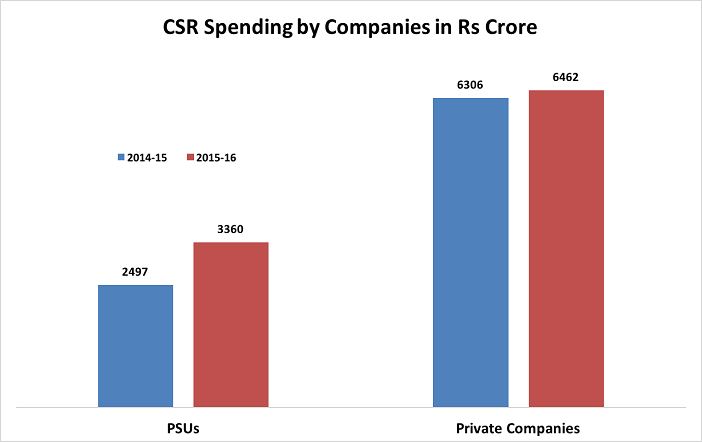 CSR spending of PSUs_csr spend
