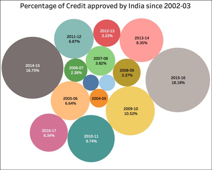 Credit support promised by the PM_percentage of credit approved