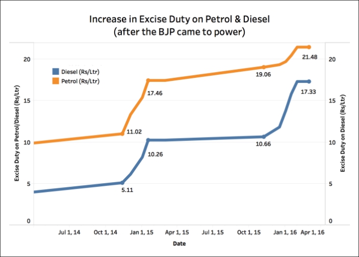 Excise Duty on Diesel increased