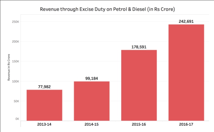Excise Duty on Diesel increased_Excise duty revenue