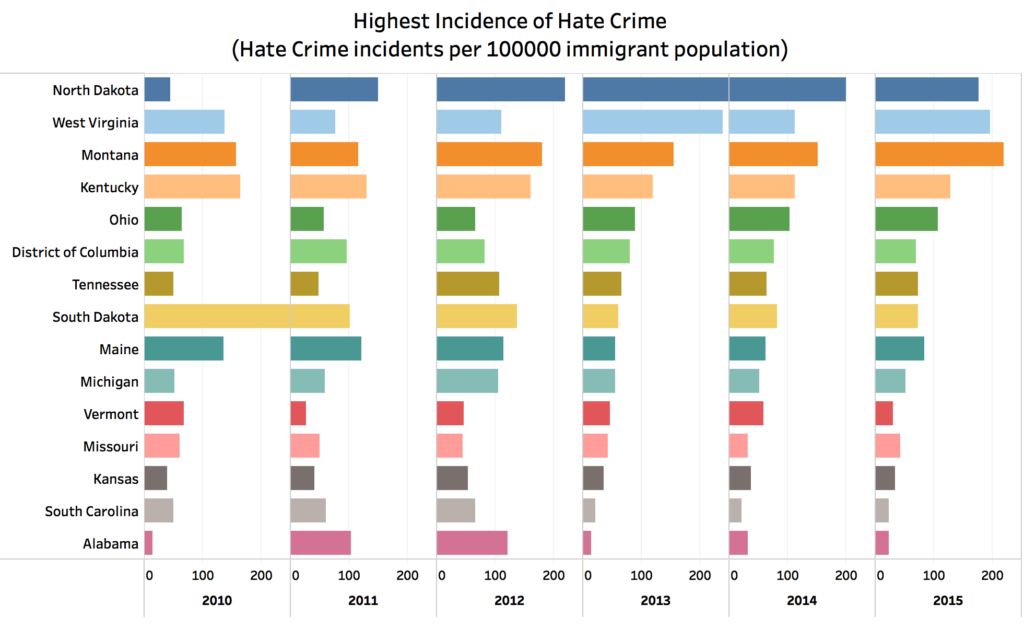 Highest Incidence of Hate Crime in USA crime - top 15