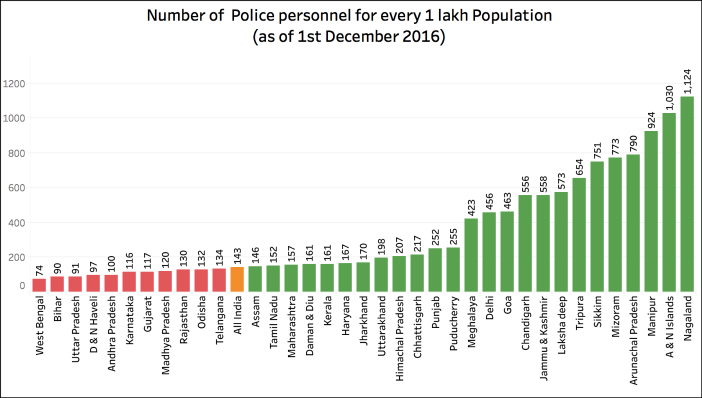 IPS vacancies in India Police force for every 100000 pop