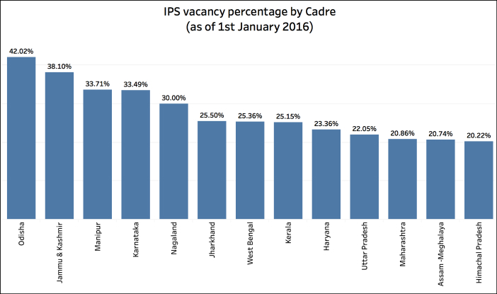 IPS vacancies in India