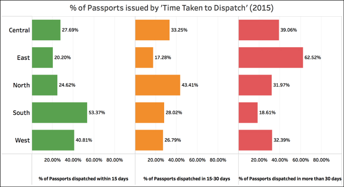 Indian Passports issued the quickest2015 time taken regions