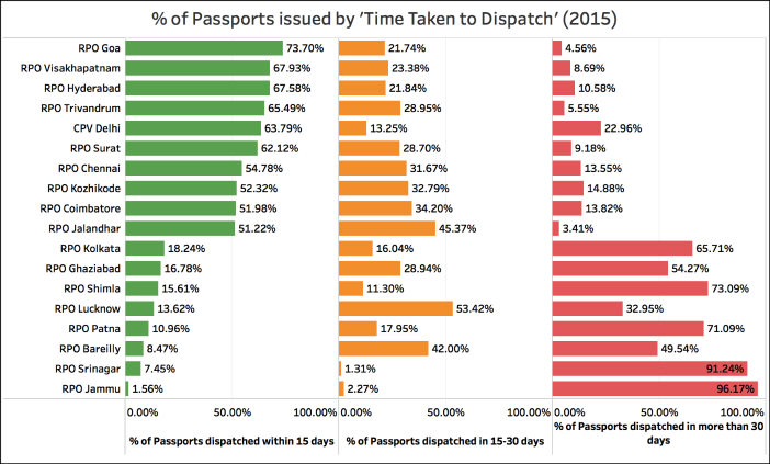 Indian Passports issued the quickest_2015 time taken RPOs