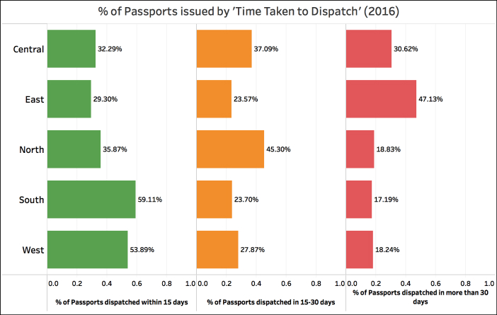 Indian Passports issued the quickest_2016 time taken regions