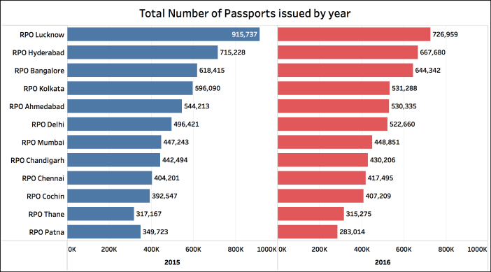 Indian Passports issued the quickest_Total passports