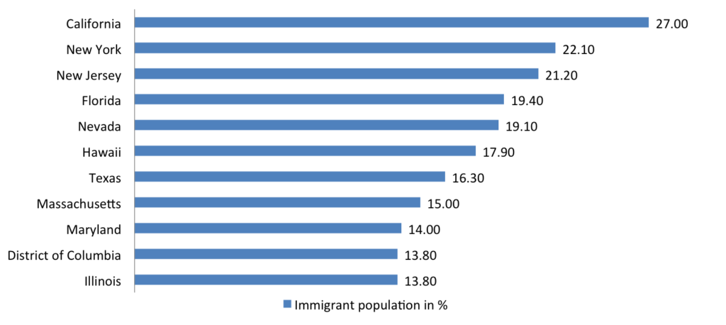 Top Immigrant Destinations in the US