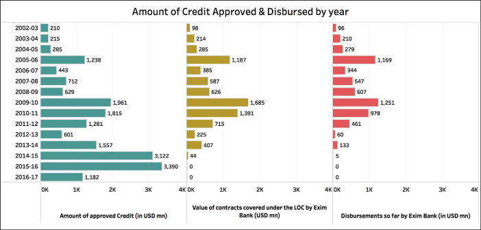 Credit support promised by the PM_percentage disbursement