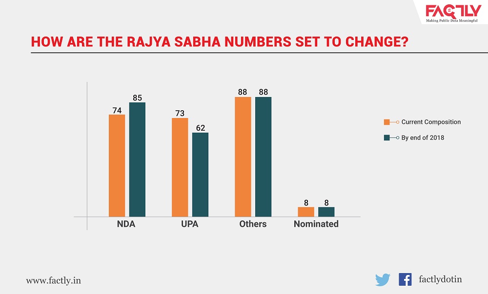 how the Rajya Sabha numbers will change_ Numbers change HR
