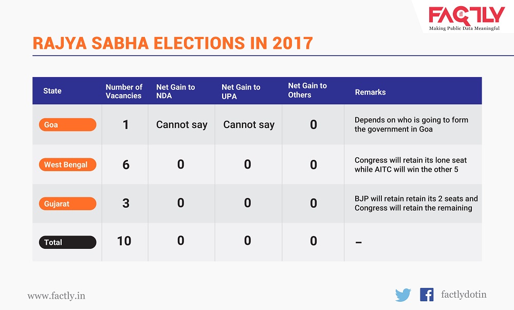 how the Rajya Sabha numbers will change_2017 numbers hr