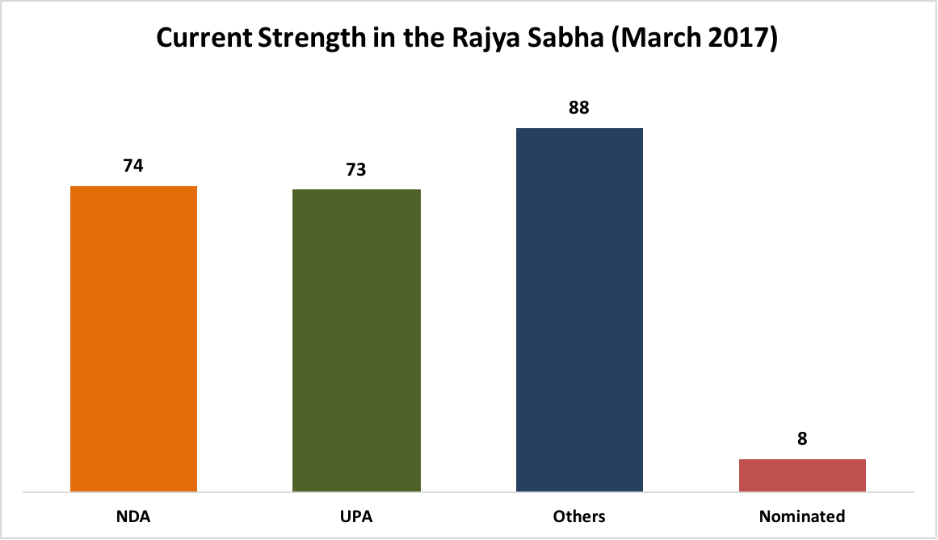 how the Rajya Sabha numbers will change_current strength